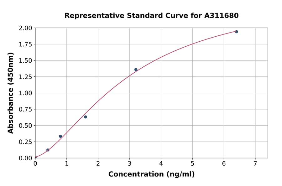 Standard Curve - Mouse DGAT2 ELISA Kit (A311680) - Antibodies.com