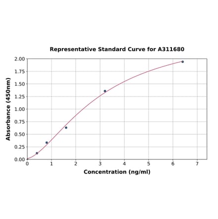 Standard Curve - Mouse DGAT2 ELISA Kit (A311680) - Antibodies.com