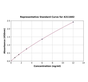 Standard Curve - Human Aquaporin 4 ELISA Kit (A311682) - Antibodies.com