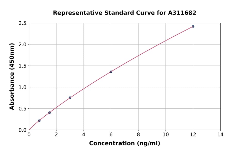 Standard Curve - Human Aquaporin 4 ELISA Kit (A311682) - Antibodies.com
