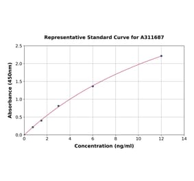 Standard Curve - Human SNAP25 ELISA Kit (A311687) - Antibodies.com