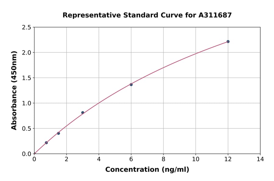 Standard Curve - Human SNAP25 ELISA Kit (A311687) - Antibodies.com