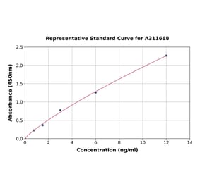 Standard Curve - Human IL-10RA ELISA Kit (A311688) - Antibodies.com
