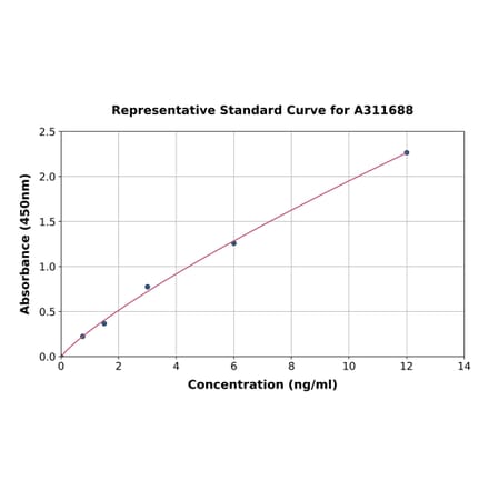 Standard Curve - Human IL-10RA ELISA Kit (A311688) - Antibodies.com