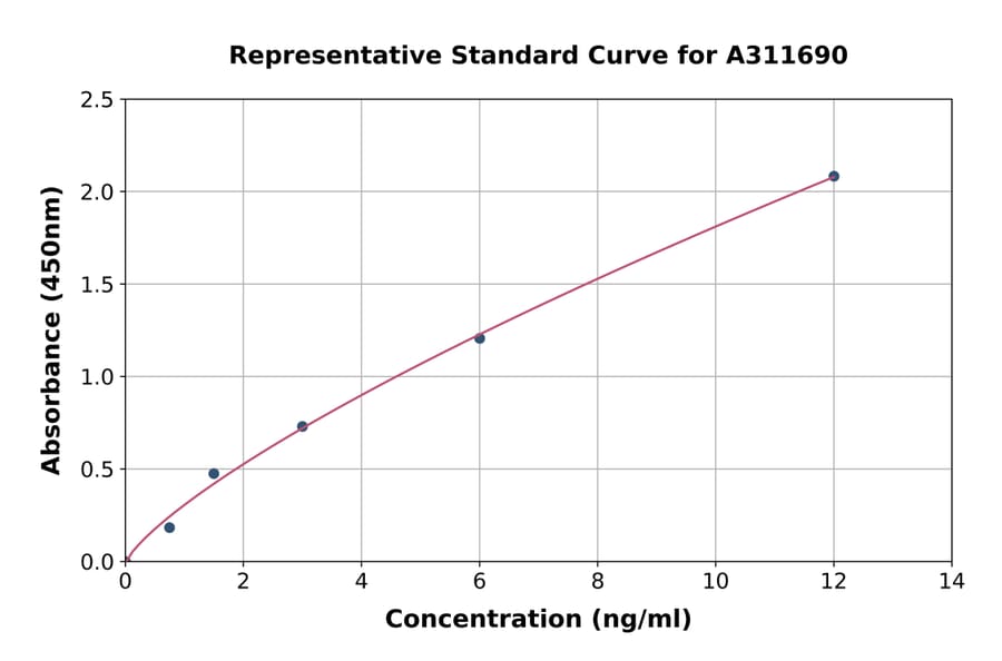 Standard Curve - Mouse CDNF ELISA Kit (A311690) - Antibodies.com