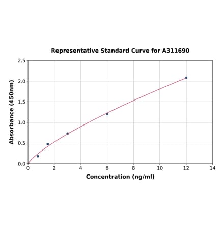 Standard Curve - Mouse CDNF ELISA Kit (A311690) - Antibodies.com