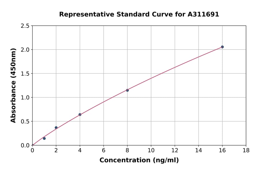 Standard Curve - Human TRPML1 / MG-2 ELISA Kit (A311691) - Antibodies.com