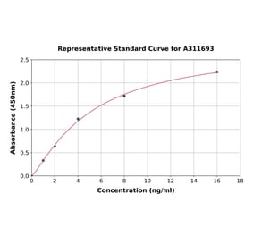 Standard Curve - Human ADAMTS1 ELISA Kit (A311693) - Antibodies.com