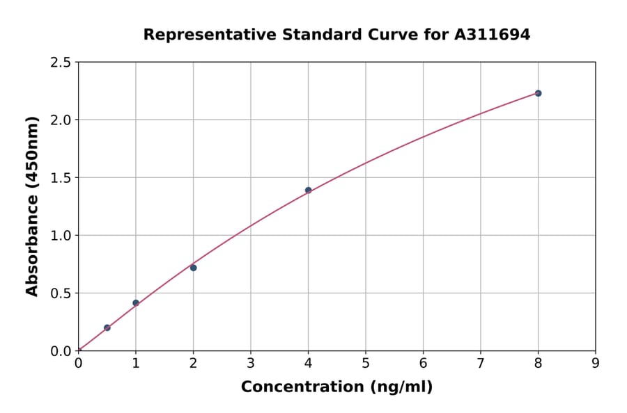 Standard Curve - Human Twist2 ELISA Kit (A311694) - Antibodies.com