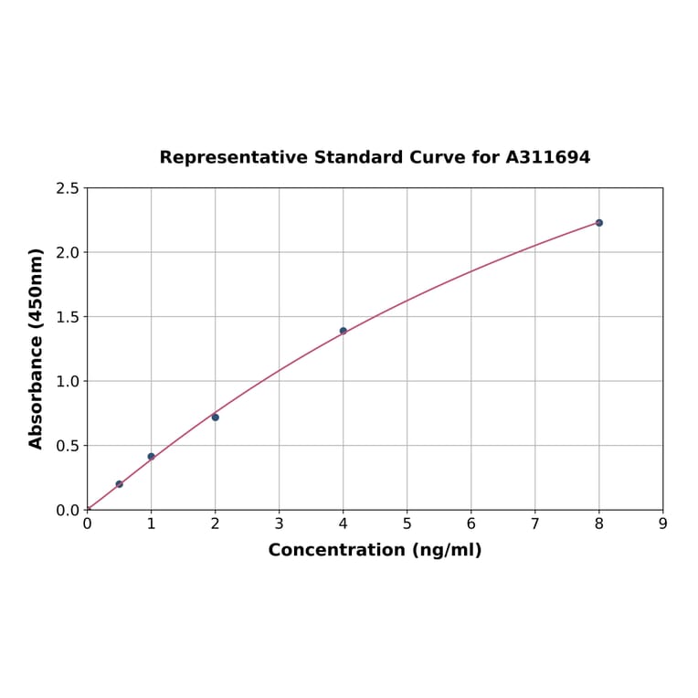 Standard Curve - Human Twist2 ELISA Kit (A311694) - Antibodies.com