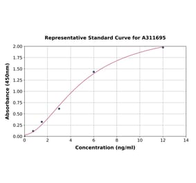 Standard Curve - Human Laminin ELISA Kit (A311695) - Antibodies.com