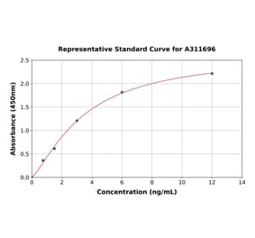 Standard Curve - Human LAG-3 ELISA Kit (A311696) - Antibodies.com