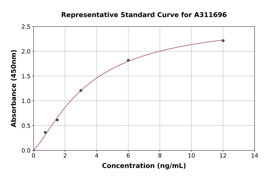 Standard Curve - Human LAG-3 ELISA Kit (A311696) - Antibodies.com