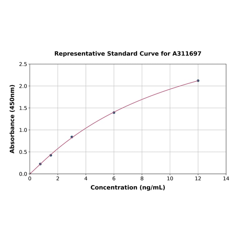 Standard Curve - Human Wnt9a ELISA Kit (A311697) - Antibodies.com