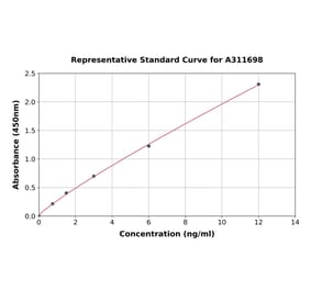 Standard Curve - Mouse Caspase-12 ELISA Kit (A311698) - Antibodies.com