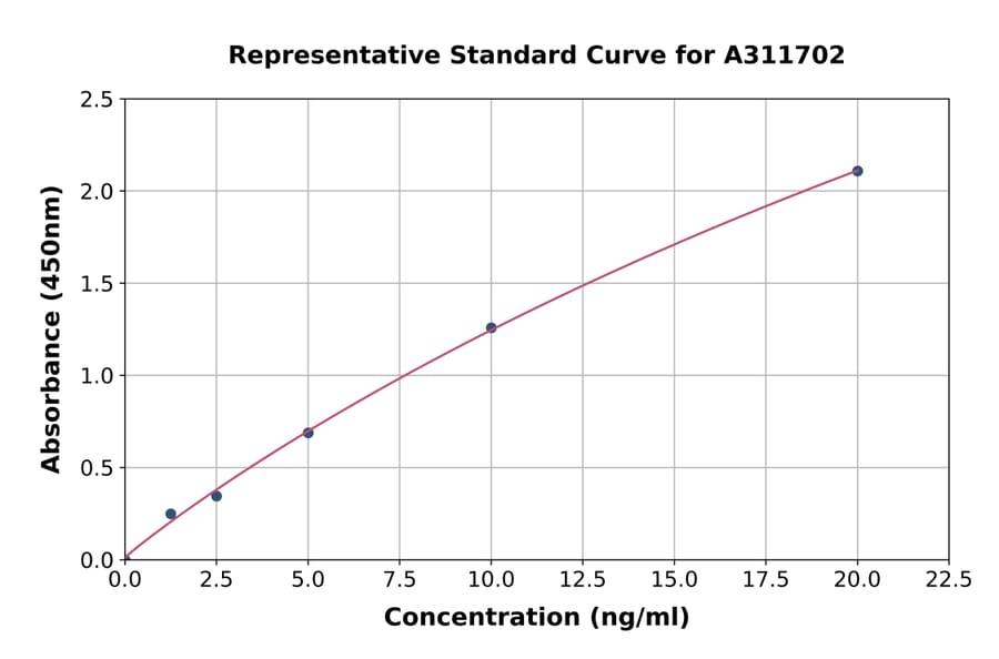 Standard Curve - Human NIPA1 ELISA Kit (A311702) - Antibodies.com