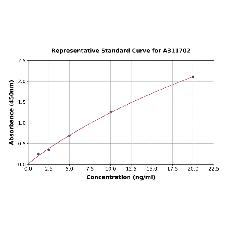 Standard Curve - Human NIPA1 ELISA Kit (A311702) - Antibodies.com