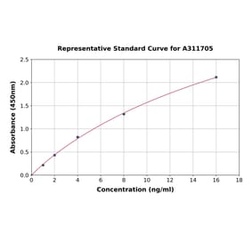 Standard Curve - Human MMP13 ELISA Kit (A311705) - Antibodies.com