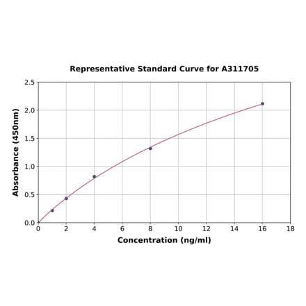 Standard Curve - Human MMP13 ELISA Kit (A311705) - Antibodies.com