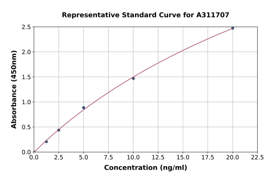 Standard Curve - Human Kir2.1 / KCNJ2 ELISA Kit (A311707) - Antibodies.com