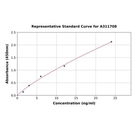 Standard Curve - Human APLP1 ELISA Kit (A311708) - Antibodies.com