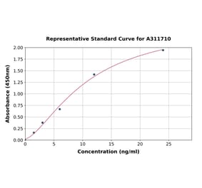 Standard Curve - Human FABP6 ELISA Kit (A311710) - Antibodies.com