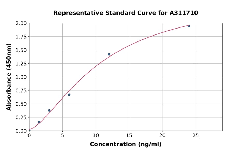 Standard Curve - Human FABP6 ELISA Kit (A311710) - Antibodies.com