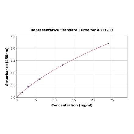 Standard Curve - Human GM2A ELISA Kit (A311711) - Antibodies.com