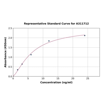 Standard Curve - Human Hexokinase II ELISA Kit (A311712) - Antibodies.com