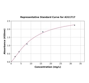 Standard Curve - Mouse Adiponectin ELISA Kit (A311717) - Antibodies.com