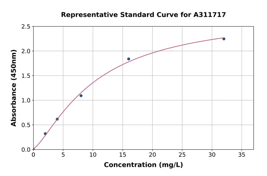 Standard Curve - Mouse Adiponectin ELISA Kit (A311717) - Antibodies.com
