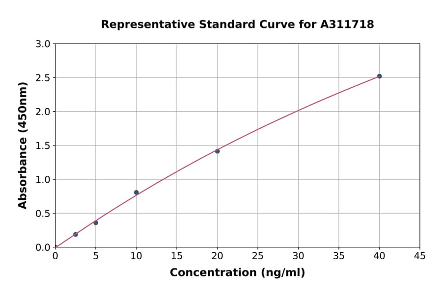 Standard Curve - Human CLCN1 ELISA Kit (A311718) - Antibodies.com