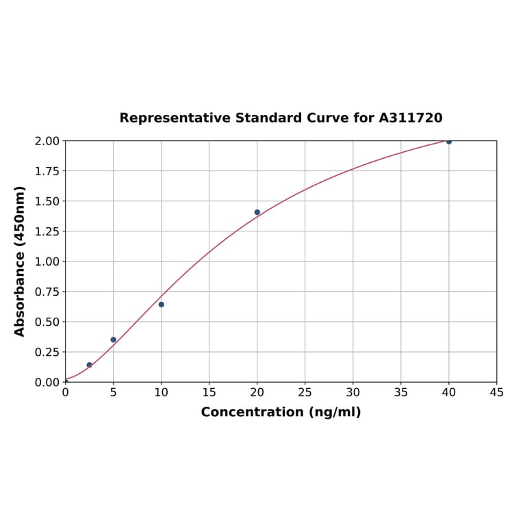 Standard Curve - Human Dio3 ELISA Kit (A311720) - Antibodies.com