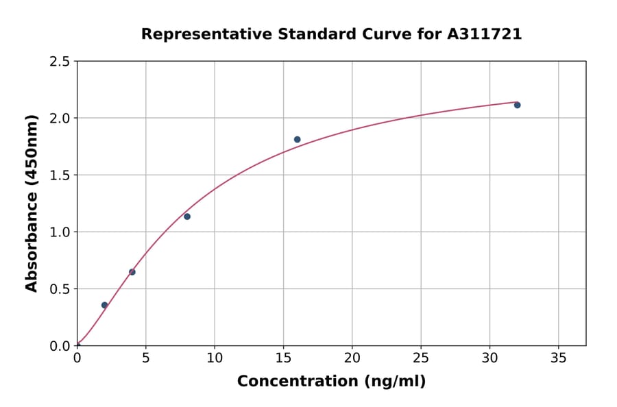 Standard Curve - Human G-Protein Coupled Receptor 30 ELISA Kit (A311721) - Antibodies.com