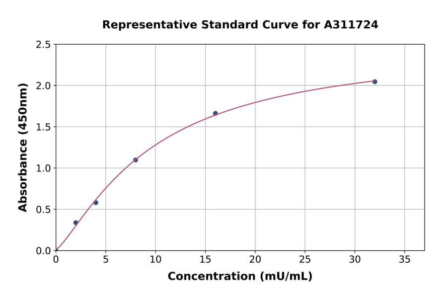 Standard Curve - Mouse GGT1 / GGT ELISA Kit (A311724) - Antibodies.com