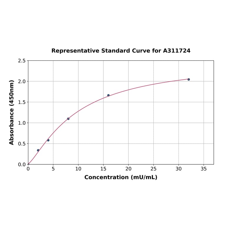 Standard Curve - Mouse GGT1 / GGT ELISA Kit (A311724) - Antibodies.com