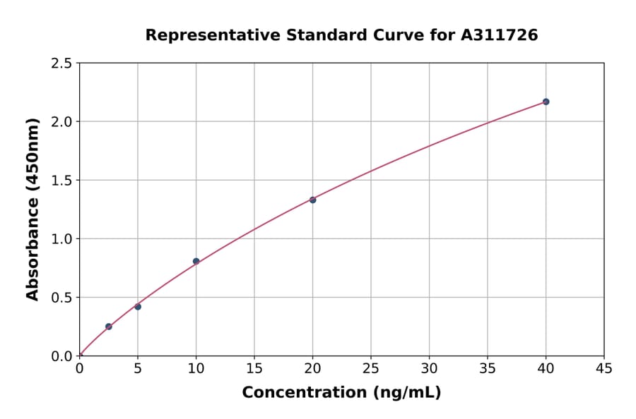Standard Curve - Mouse CD4 ELISA Kit (A311726) - Antibodies.com
