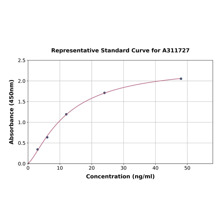 Standard Curve - Human IGF1 Receptor ELISA Kit (A311727) - Antibodies.com