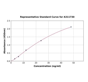 Standard Curve - Mouse Sclerostin ELISA Kit (A311730) - Antibodies.com