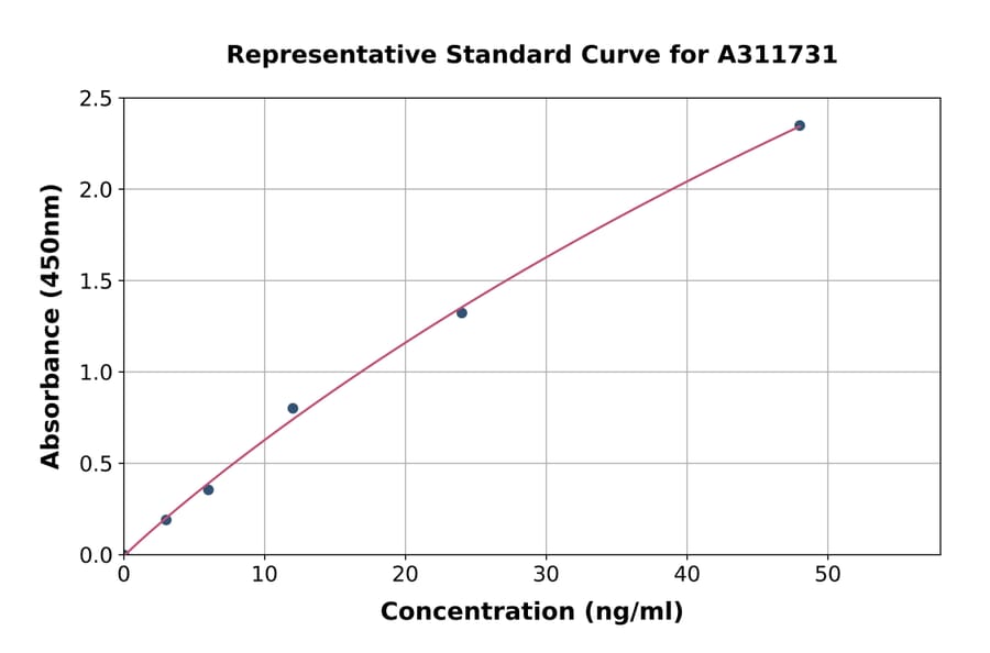 Standard Curve - Human GIRK2 ELISA Kit (A311731) - Antibodies.com