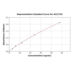 Standard Curve - Human MT2-MMP ELISA Kit (A311732) - Antibodies.com