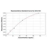 Standard Curve - Human Elastase-1 ELISA Kit (A311735) - Antibodies.com