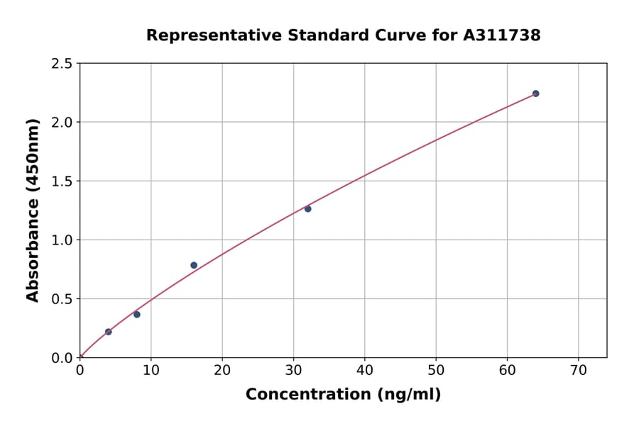 Standard Curve - Human ERK2 ELISA Kit (A311738) - Antibodies.com