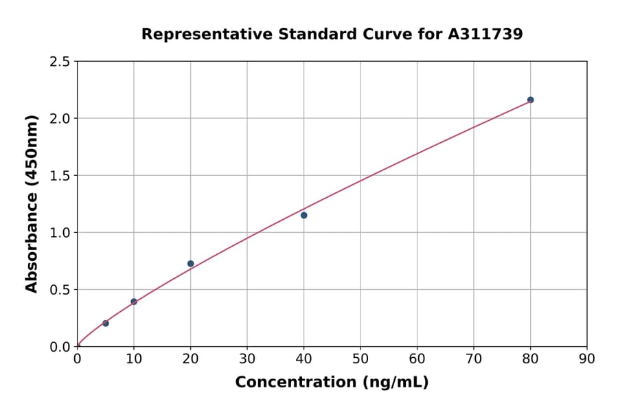Standard Curve - Mouse PLA2G1B ELISA Kit (A311739) - Antibodies.com