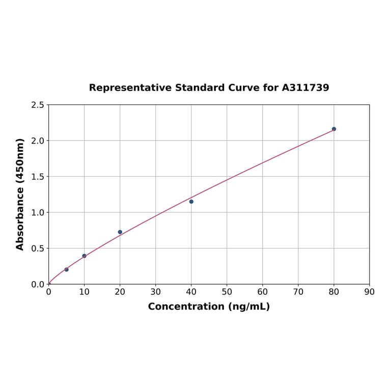 Standard Curve - Mouse PLA2G1B ELISA Kit (A311739) - Antibodies.com