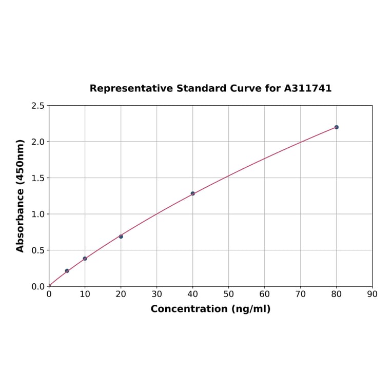 Standard Curve - Human CTHRC1 ELISA Kit (A311741) - Antibodies.com