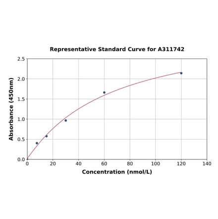 Standard Curve - Human SHBG ELISA Kit (A311742) - Antibodies.com