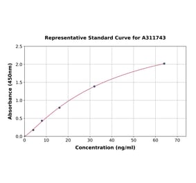 Standard Curve - Human HDAC1 ELISA Kit (A311743) - Antibodies.com