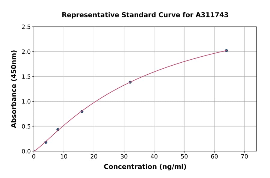 Standard Curve - Human HDAC1 ELISA Kit (A311743) - Antibodies.com