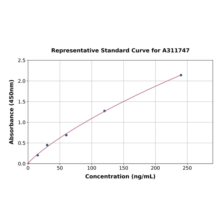 Standard Curve - Human ADAMTS6 ELISA Kit (A311747) - Antibodies.com